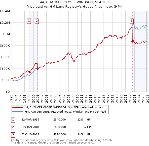 44, CHAUCER CLOSE, WINDSOR, SL4 3ER: Price paid vs HM Land Registry's House Price Index