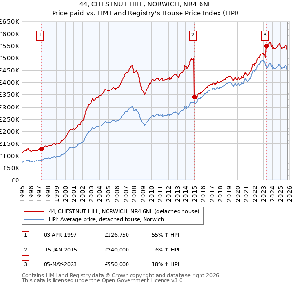 44, CHESTNUT HILL, NORWICH, NR4 6NL: Price paid vs HM Land Registry's House Price Index
