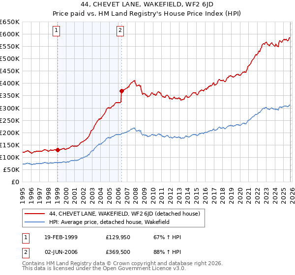 44, CHEVET LANE, WAKEFIELD, WF2 6JD: Price paid vs HM Land Registry's House Price Index