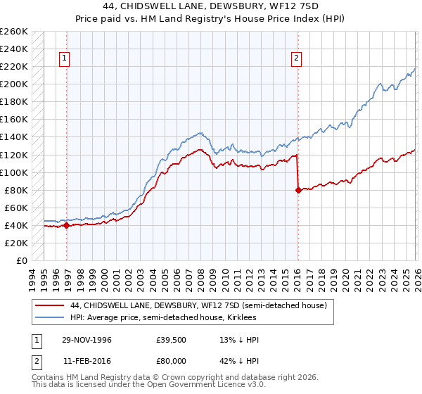 44, CHIDSWELL LANE, DEWSBURY, WF12 7SD: Price paid vs HM Land Registry's House Price Index