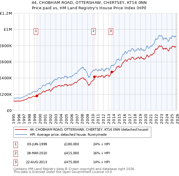 44, CHOBHAM ROAD, OTTERSHAW, CHERTSEY, KT16 0NN: Price paid vs HM Land Registry's House Price Index