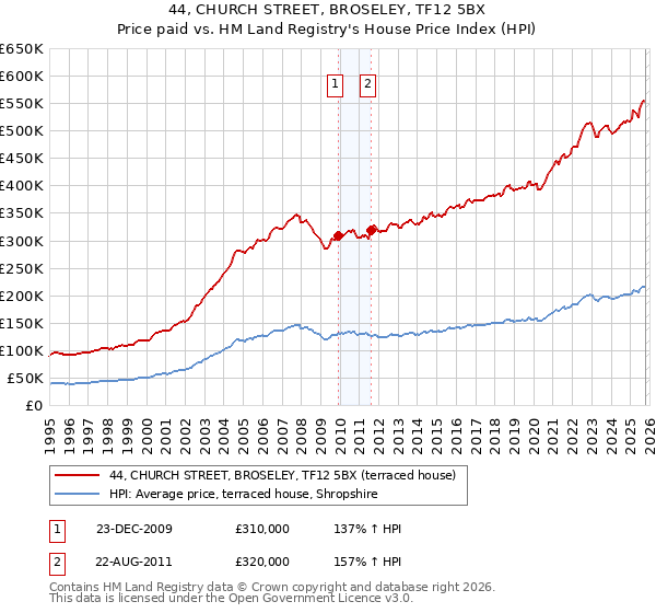 44, CHURCH STREET, BROSELEY, TF12 5BX: Price paid vs HM Land Registry's House Price Index