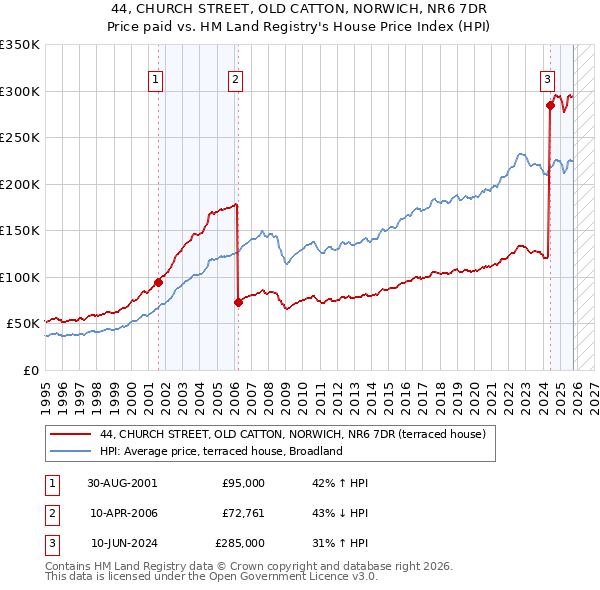 44, CHURCH STREET, OLD CATTON, NORWICH, NR6 7DR: Price paid vs HM Land Registry's House Price Index