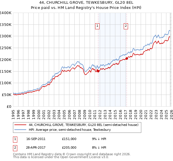 44, CHURCHILL GROVE, TEWKESBURY, GL20 8EL: Price paid vs HM Land Registry's House Price Index
