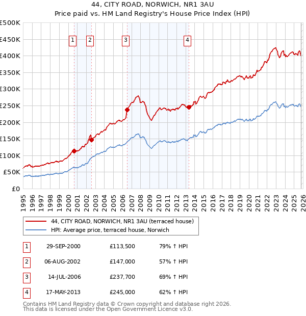 44, CITY ROAD, NORWICH, NR1 3AU: Price paid vs HM Land Registry's House Price Index