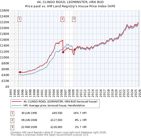 44, CLINGO ROAD, LEOMINSTER, HR6 8UD: Price paid vs HM Land Registry's House Price Index