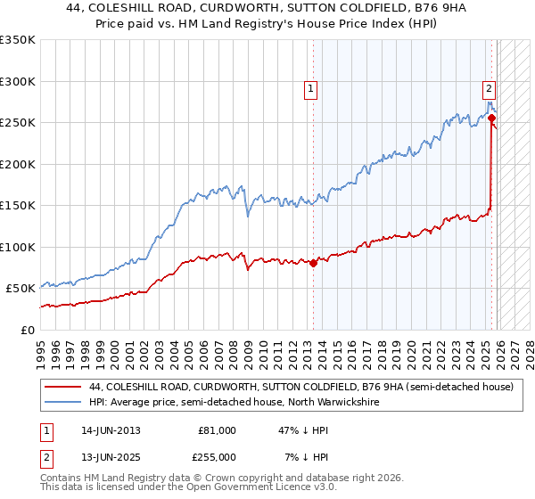 44, COLESHILL ROAD, CURDWORTH, SUTTON COLDFIELD, B76 9HA: Price paid vs HM Land Registry's House Price Index