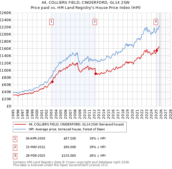 44, COLLIERS FIELD, CINDERFORD, GL14 2SW: Price paid vs HM Land Registry's House Price Index