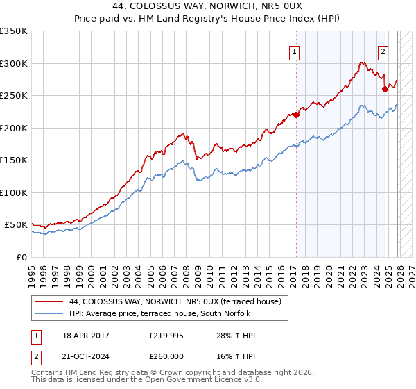 44, COLOSSUS WAY, NORWICH, NR5 0UX: Price paid vs HM Land Registry's House Price Index