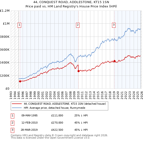 44, CONQUEST ROAD, ADDLESTONE, KT15 1SN: Price paid vs HM Land Registry's House Price Index