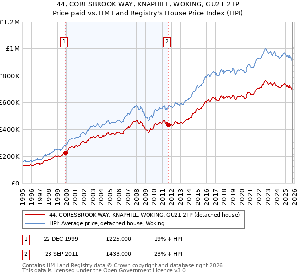 44, CORESBROOK WAY, KNAPHILL, WOKING, GU21 2TP: Price paid vs HM Land Registry's House Price Index