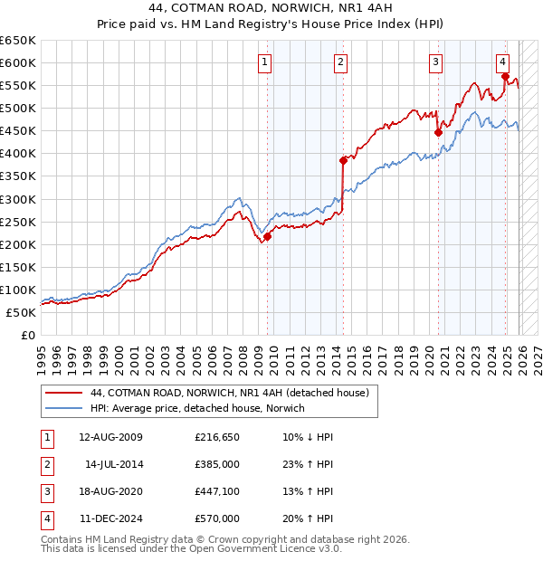 44, COTMAN ROAD, NORWICH, NR1 4AH: Price paid vs HM Land Registry's House Price Index