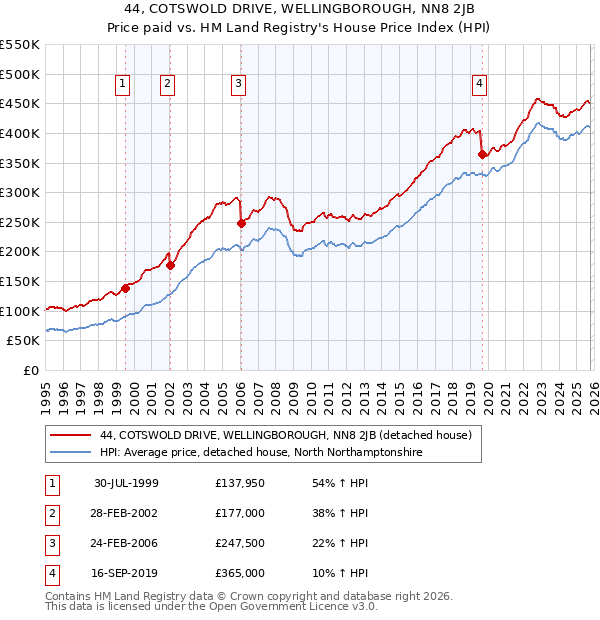 44, COTSWOLD DRIVE, WELLINGBOROUGH, NN8 2JB: Price paid vs HM Land Registry's House Price Index