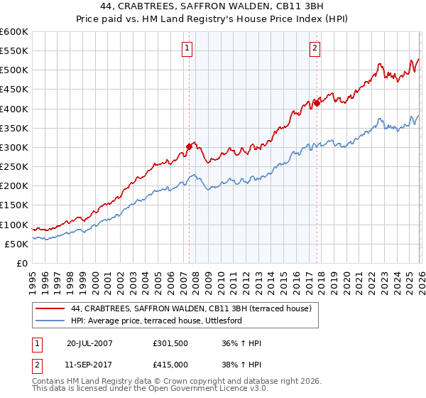 44, CRABTREES, SAFFRON WALDEN, CB11 3BH: Price paid vs HM Land Registry's House Price Index