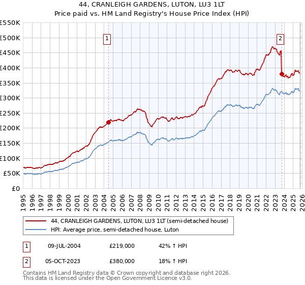 44, CRANLEIGH GARDENS, LUTON, LU3 1LT: Price paid vs HM Land Registry's House Price Index