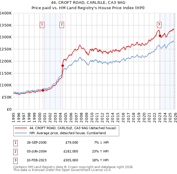 44, CROFT ROAD, CARLISLE, CA3 9AG: Price paid vs HM Land Registry's House Price Index