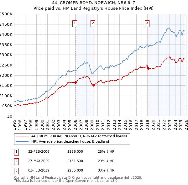 44, CROMER ROAD, NORWICH, NR6 6LZ: Price paid vs HM Land Registry's House Price Index