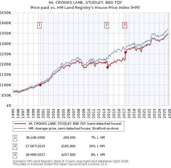 44, CROOKS LANE, STUDLEY, B80 7QY: Price paid vs HM Land Registry's House Price Index