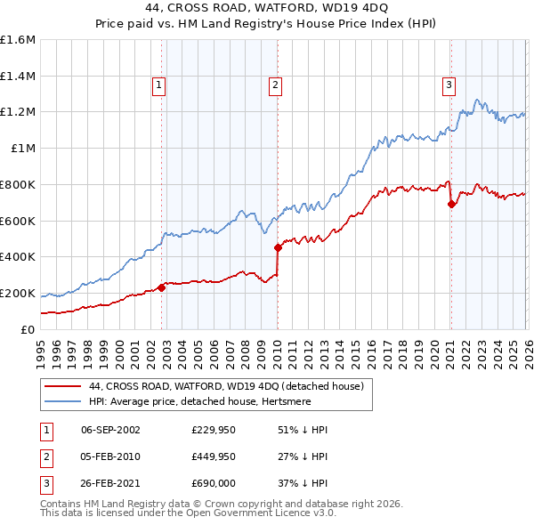 44, CROSS ROAD, WATFORD, WD19 4DQ: Price paid vs HM Land Registry's House Price Index