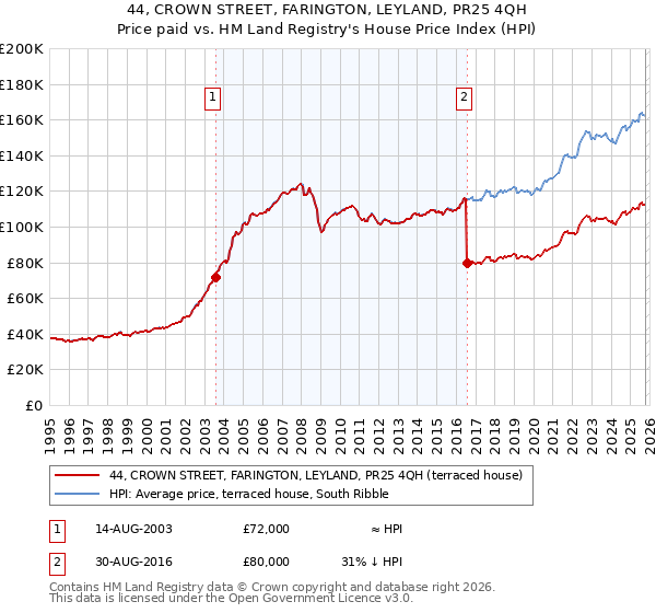 44, CROWN STREET, FARINGTON, LEYLAND, PR25 4QH: Price paid vs HM Land Registry's House Price Index