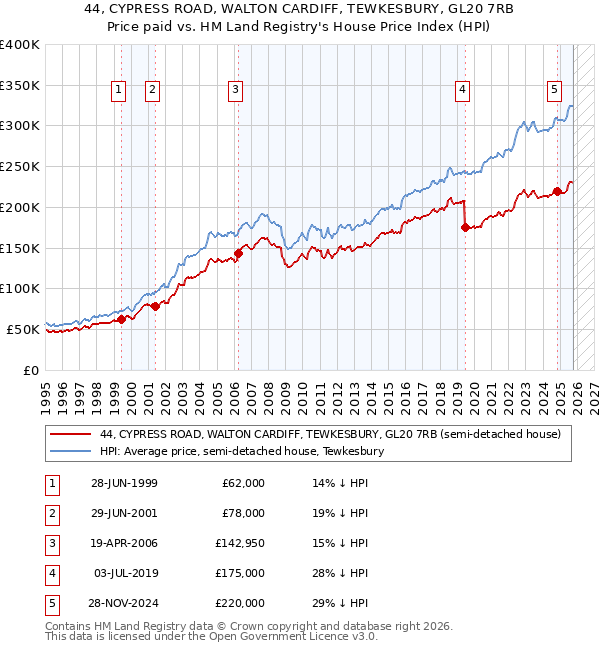 44, CYPRESS ROAD, WALTON CARDIFF, TEWKESBURY, GL20 7RB: Price paid vs HM Land Registry's House Price Index