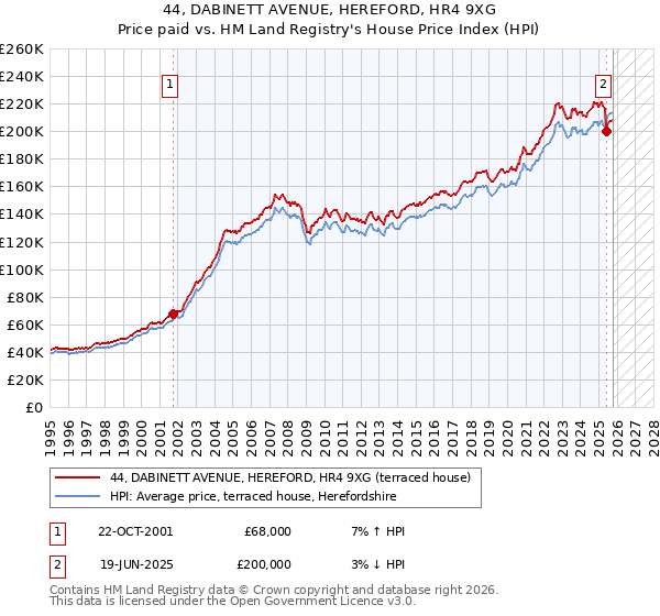 44, DABINETT AVENUE, HEREFORD, HR4 9XG: Price paid vs HM Land Registry's House Price Index