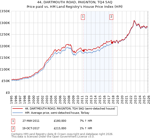 44, DARTMOUTH ROAD, PAIGNTON, TQ4 5AQ: Price paid vs HM Land Registry's House Price Index