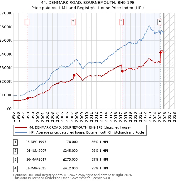 44, DENMARK ROAD, BOURNEMOUTH, BH9 1PB: Price paid vs HM Land Registry's House Price Index