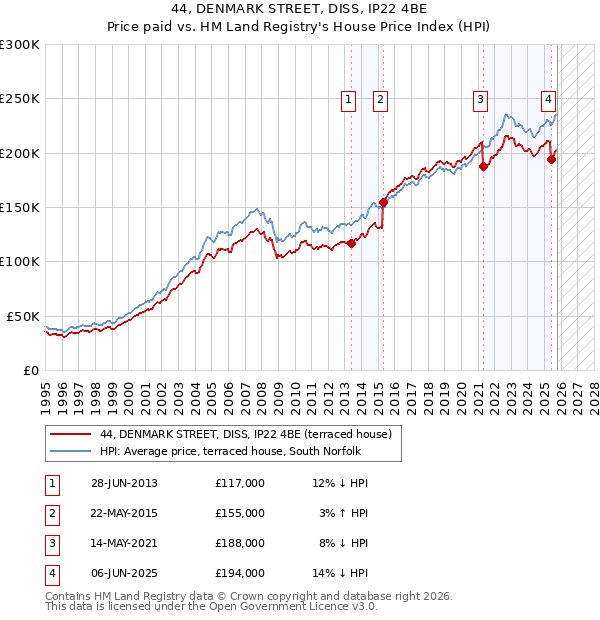44, DENMARK STREET, DISS, IP22 4BE: Price paid vs HM Land Registry's House Price Index