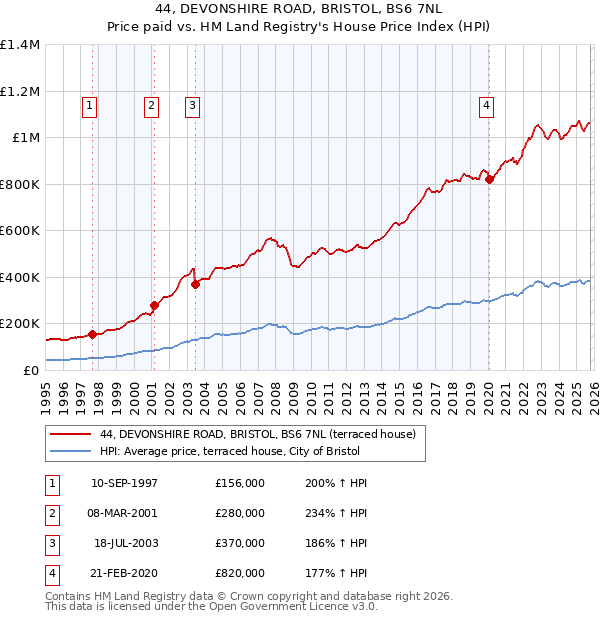 44, DEVONSHIRE ROAD, BRISTOL, BS6 7NL: Price paid vs HM Land Registry's House Price Index
