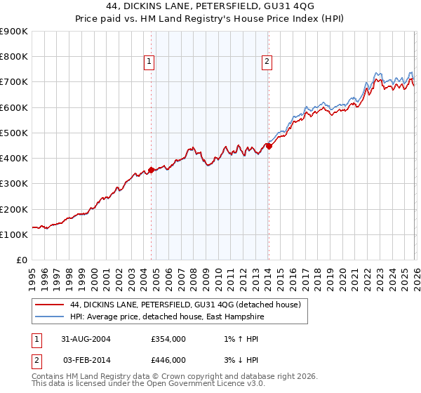 44, DICKINS LANE, PETERSFIELD, GU31 4QG: Price paid vs HM Land Registry's House Price Index