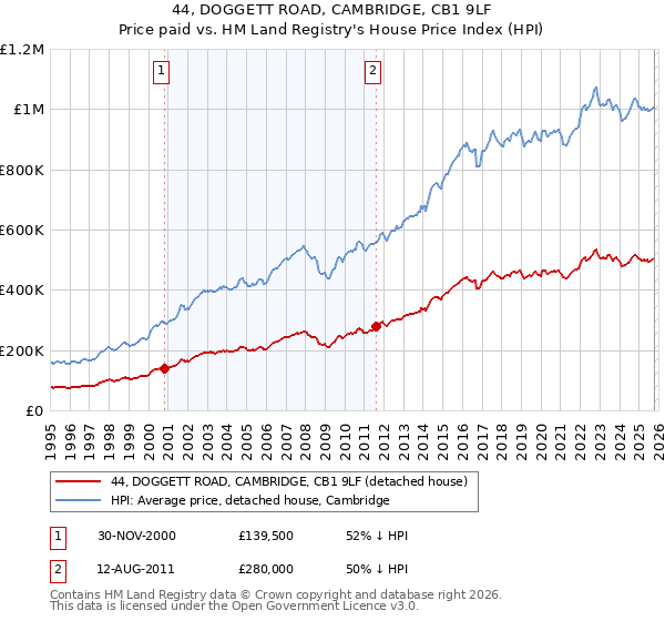 44, DOGGETT ROAD, CAMBRIDGE, CB1 9LF: Price paid vs HM Land Registry's House Price Index