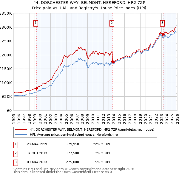 44, DORCHESTER WAY, BELMONT, HEREFORD, HR2 7ZP: Price paid vs HM Land Registry's House Price Index