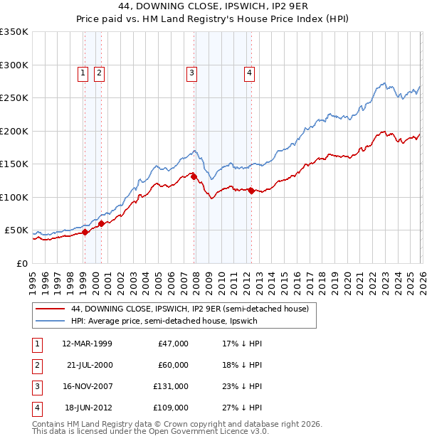 44, DOWNING CLOSE, IPSWICH, IP2 9ER: Price paid vs HM Land Registry's House Price Index