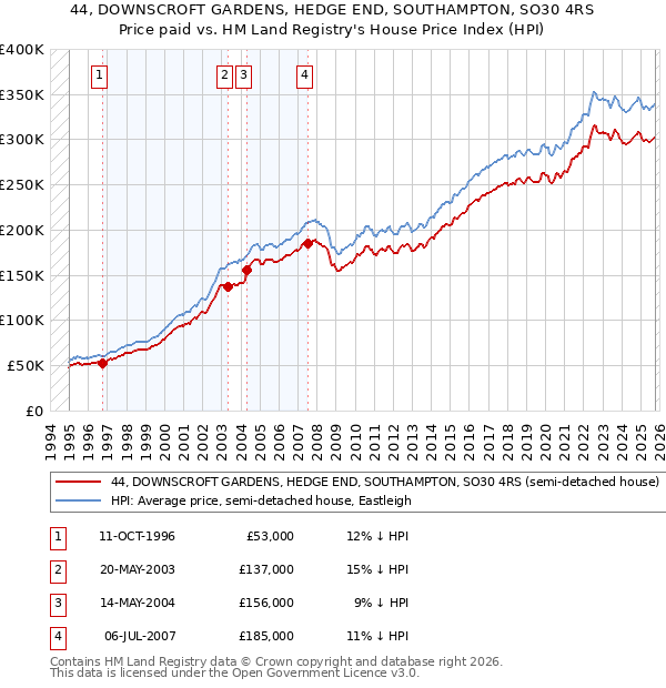 44, DOWNSCROFT GARDENS, HEDGE END, SOUTHAMPTON, SO30 4RS: Price paid vs HM Land Registry's House Price Index