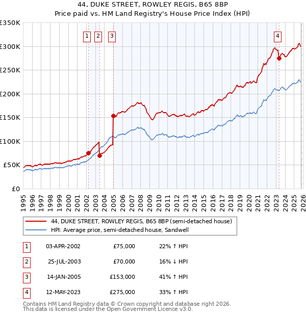 44, DUKE STREET, ROWLEY REGIS, B65 8BP: Price paid vs HM Land Registry's House Price Index