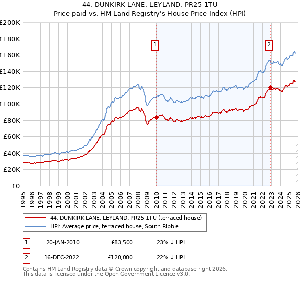 44, DUNKIRK LANE, LEYLAND, PR25 1TU: Price paid vs HM Land Registry's House Price Index