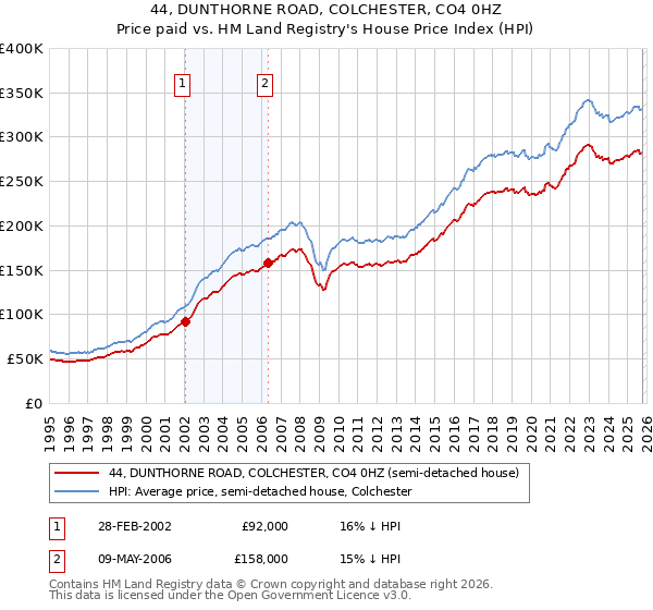 44, DUNTHORNE ROAD, COLCHESTER, CO4 0HZ: Price paid vs HM Land Registry's House Price Index