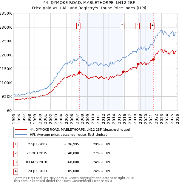 44, DYMOKE ROAD, MABLETHORPE, LN12 2BF: Price paid vs HM Land Registry's House Price Index
