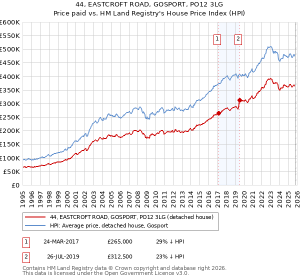 44, EASTCROFT ROAD, GOSPORT, PO12 3LG: Price paid vs HM Land Registry's House Price Index