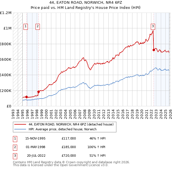 44, EATON ROAD, NORWICH, NR4 6PZ: Price paid vs HM Land Registry's House Price Index