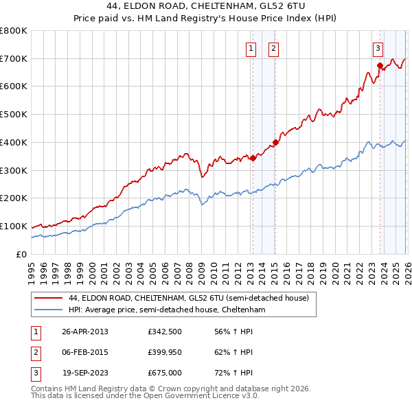 44, ELDON ROAD, CHELTENHAM, GL52 6TU: Price paid vs HM Land Registry's House Price Index