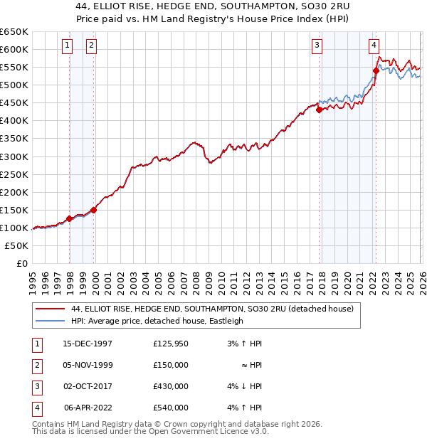 44, ELLIOT RISE, HEDGE END, SOUTHAMPTON, SO30 2RU: Price paid vs HM Land Registry's House Price Index