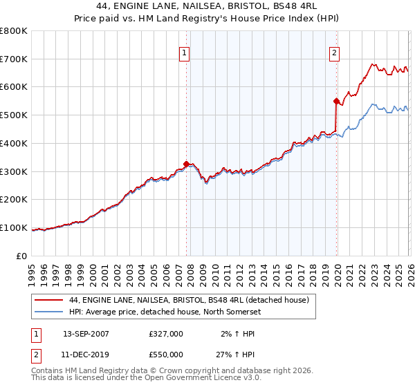 44, ENGINE LANE, NAILSEA, BRISTOL, BS48 4RL: Price paid vs HM Land Registry's House Price Index