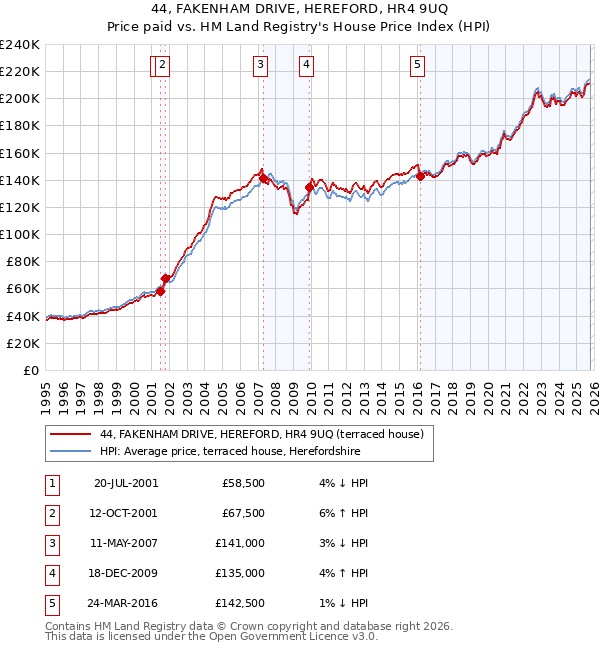 44, FAKENHAM DRIVE, HEREFORD, HR4 9UQ: Price paid vs HM Land Registry's House Price Index