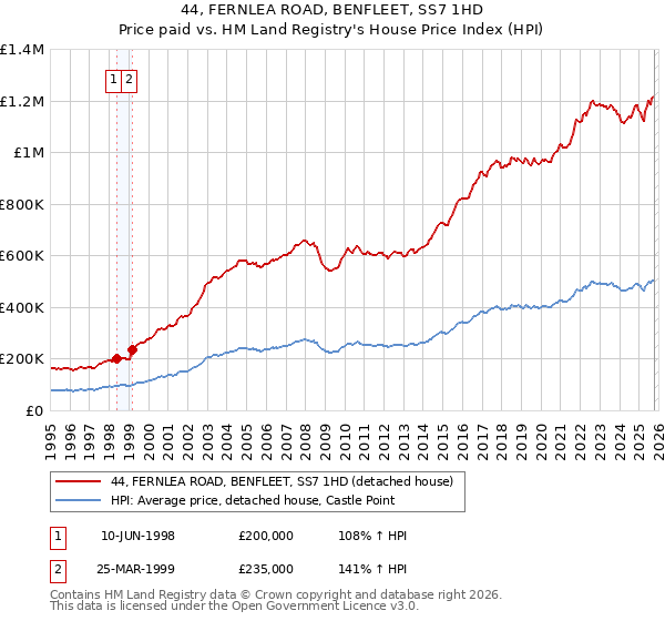 44, FERNLEA ROAD, BENFLEET, SS7 1HD: Price paid vs HM Land Registry's House Price Index