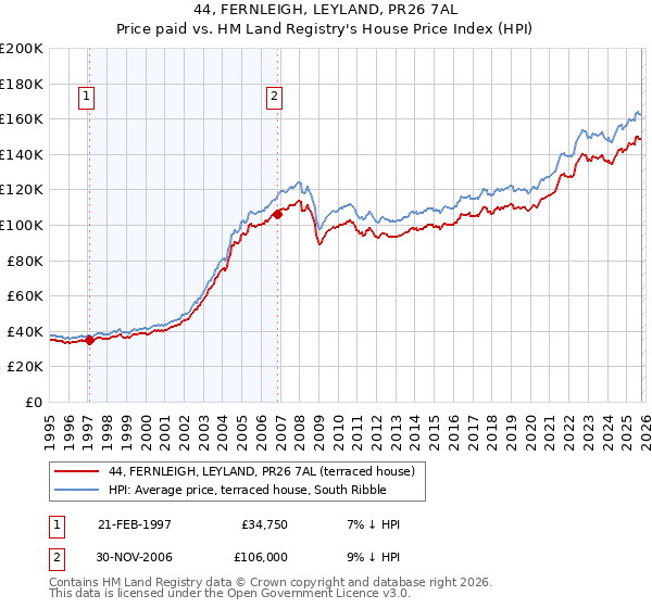44, FERNLEIGH, LEYLAND, PR26 7AL: Price paid vs HM Land Registry's House Price Index