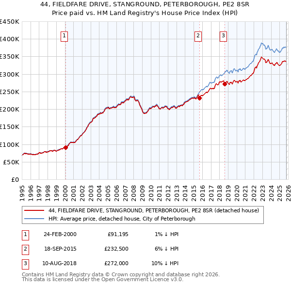 44, FIELDFARE DRIVE, STANGROUND, PETERBOROUGH, PE2 8SR: Price paid vs HM Land Registry's House Price Index