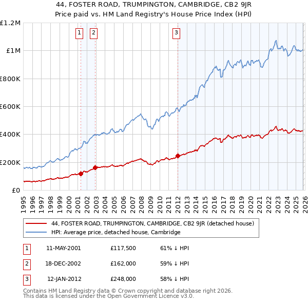 44, FOSTER ROAD, TRUMPINGTON, CAMBRIDGE, CB2 9JR: Price paid vs HM Land Registry's House Price Index
