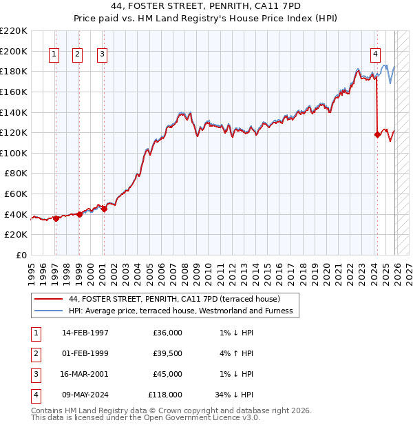 44, FOSTER STREET, PENRITH, CA11 7PD: Price paid vs HM Land Registry's House Price Index